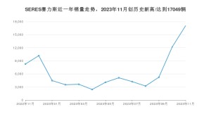 SERES赛力斯 11月份销量数据发布 同比增长105.96%(2023年)