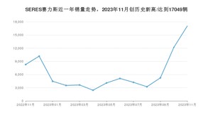 SERES赛力斯 11月份销量数据发布 同比增长105.96%(2023年)