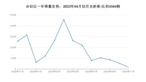 合创销量11月份怎么样? 众车网权威发布(2023年)