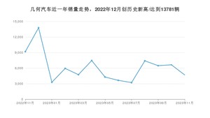 11月几何汽车销量情况如何? 众车网权威发布(2023年)