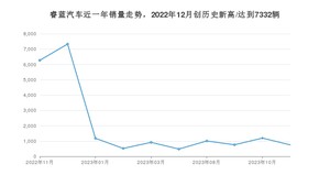 睿蓝汽车 11月份销量怎么样? 众车网权威发布(2023年)