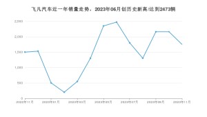 飞凡汽车 11月份销量数据发布 同比增长16.52%(2023年)