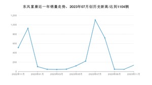 11月东风富康销量怎么样? 众车网权威发布(2023年)