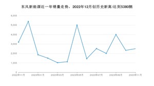 11月东风新能源销量情况如何? 众车网权威发布(2023年)