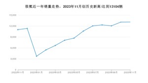 11月极氪销量怎么样? 众车网权威发布(2023年)