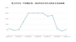 智己汽车 11月份销量怎么样? 众车网权威发布(2023年)