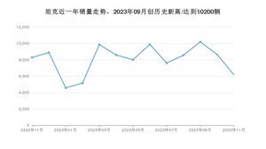 坦克 11月份销量怎么样? 众车网权威发布(2023年)