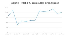 11月创维汽车销量情况如何? 众车网权威发布(2023年)