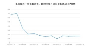 11月电动屋销量怎么样? 众车网权威发布(2023年)