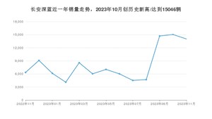 长安深蓝销量11月份怎么样? 众车网权威发布(2023年)