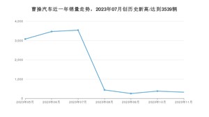 11月曹操汽车销量情况如何? 众车网权威发布(2023年)