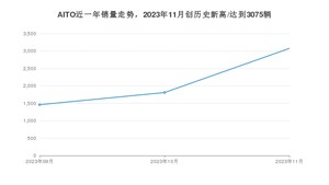 11月AITO销量情况如何? 众车网权威发布(2023年)