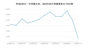 2023年11月奔驰E级销量怎么样？ 在50-70万中排名怎么样？