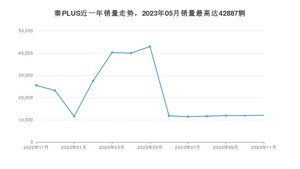 2023年11月比亚迪秦PLUS销量怎么样？ 在5-10万中排名怎么样？