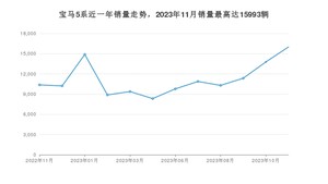 2023年11月宝马5系销量数据发布 共卖了15993台