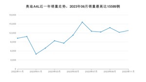 2023年11月奥迪A4L销量如何？ 在中型车车型中排名怎么样？