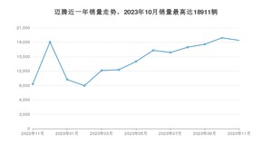 2023年11月大众迈腾销量怎么样？ 在20-25万中排名怎么样？