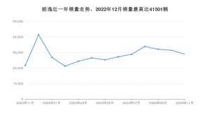 2023年11月大众朗逸销量怎么样？ 在10-15万中排名怎么样？