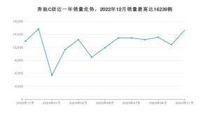 2023年11月奔驰C级销量多少？ 在哪个城市卖得最好？