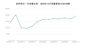 2023年11月大众帕萨特销量如何？ 在中型车车型中排名怎么样？