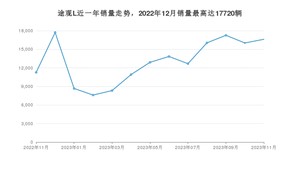 2023年11月大众途观L销量如何？ 在SUV车型中排名怎么样？