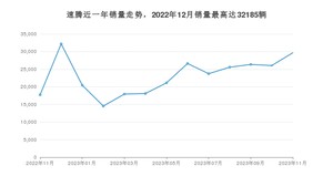 2023年11月大众速腾销量多少？ 在哪个城市卖得最好？