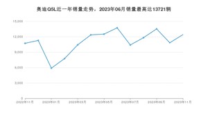 2023年11月奥迪Q5L销量如何？ 在SUV车型中排名怎么样？