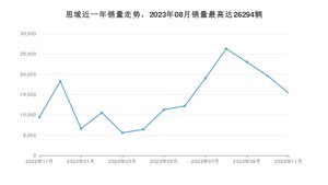 2023年11月本田思域销量如何？ 在紧凑型车车型中排名怎么样？