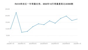 2023年11月丰田RAV4荣放销量多少？ 在日系车中排名怎么样？