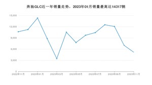2023年11月奔驰GLC销量多少？ 在德系车中排名怎么样？