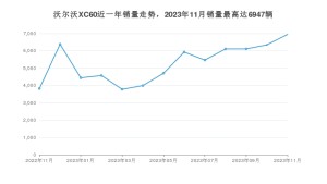2023年11月沃尔沃XC60销量怎么样？ 在35-40万中排名怎么样？