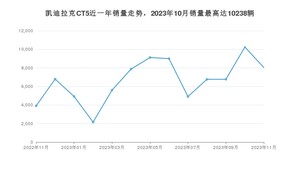 2023年11月凯迪拉克CT5销量多少？ 在美系车中排名怎么样？