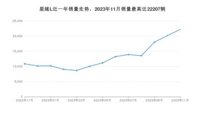 2023年11月吉利汽车星越L销量怎么样？ 在15-20万中排名怎么样？