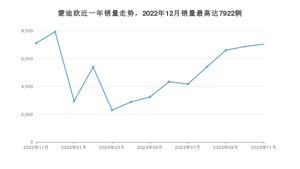 2023年11月福特蒙迪欧销量多少？ 在哪个城市卖得最好？