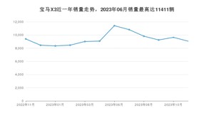 2023年11月宝马X3销量怎么样？ 在35-40万中排名怎么样？