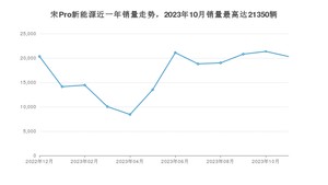 2023年11月比亚迪宋Pro新能源销量如何？ 在SUV车型中排名怎么样？