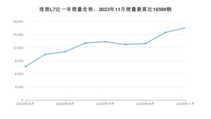 2023年11月理想L7销量多少？ 在自主车中排名怎么样？