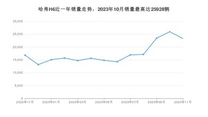 2023年11月哈弗H6销量多少？ 在自主车中排名怎么样？