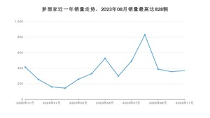 2023年11月岚图汽车梦想家销量如何？ 在MPV车型中排名怎么样？