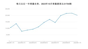 2023年11月丰田锋兰达销量怎么样？ 在10-15万中排名怎么样？