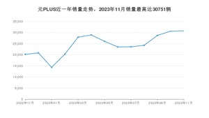 2023年11月比亚迪元PLUS销量数据发布 共卖了30751台