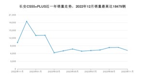 2023年11月长安CS55 PLUS销量多少？ 在哪个城市卖得最好？