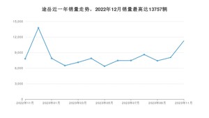 2023年11月大众途岳销量如何？ 在SUV车型中排名怎么样？