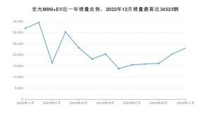 2023年11月五菱宏光MINI EV销量如何？ 在微型车车型中排名怎么样？
