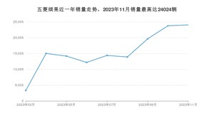 2023年11月五菱缤果销量多少？ 在自主车中排名怎么样？