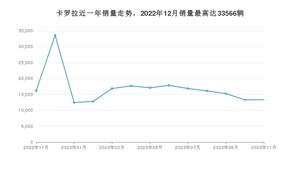 2023年11月丰田卡罗拉销量多少？ 在日系车中排名怎么样？