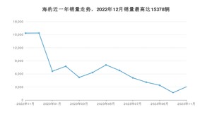 2023年11月比亚迪海豹销量多少？ 在自主车中排名怎么样？