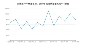 2023年11月日产天籁销量多少？ 在哪个城市卖得最好？