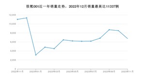2023年11月极氪001销量数据发布 共卖了6751台