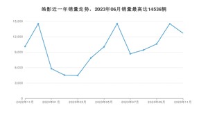 2023年11月本田皓影销量如何？ 在SUV车型中排名怎么样？